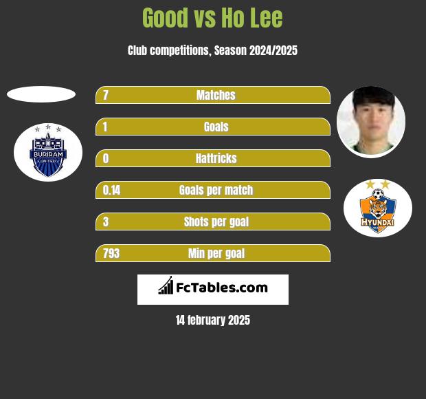 Good vs Ho Lee h2h player stats