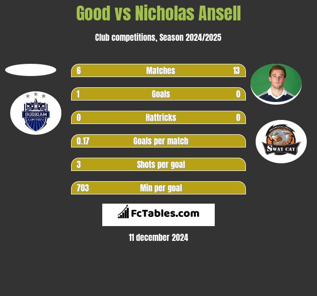 Good vs Nicholas Ansell h2h player stats