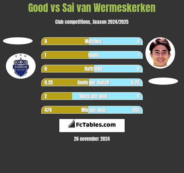 Good vs Sai van Wermeskerken h2h player stats