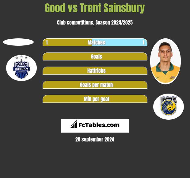 Good vs Trent Sainsbury h2h player stats