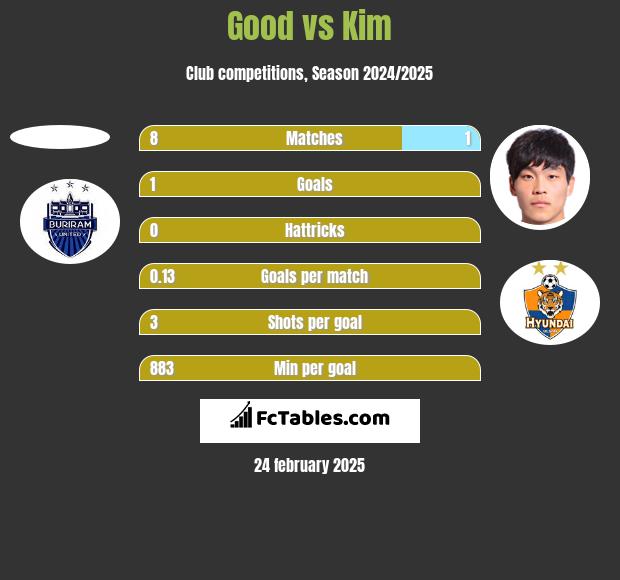 Good vs Kim h2h player stats