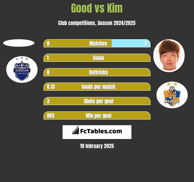 Good vs Kim h2h player stats