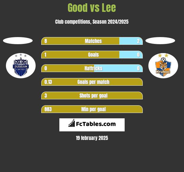 Good vs Lee h2h player stats