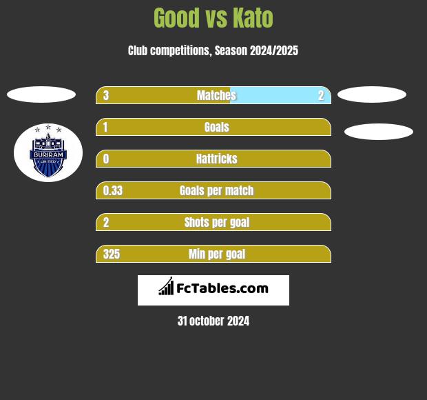 Good vs Kato h2h player stats