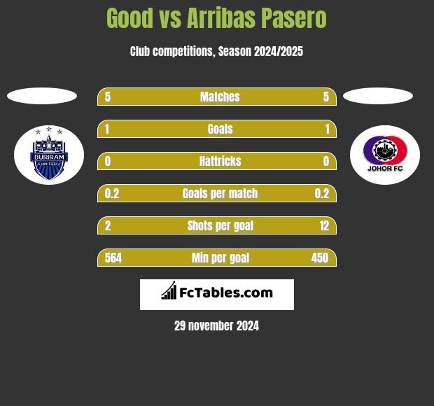 Good vs Arribas Pasero h2h player stats