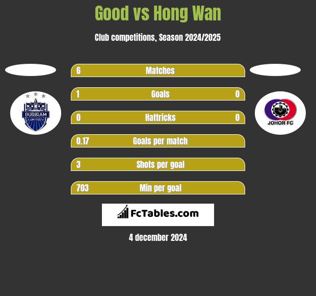 Good vs Hong Wan h2h player stats