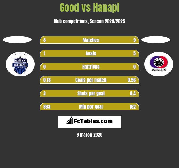 Good vs Hanapi h2h player stats