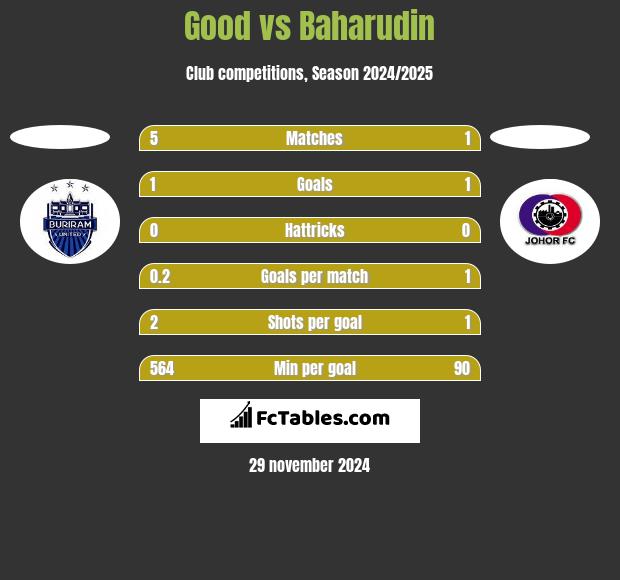 Good vs Baharudin h2h player stats