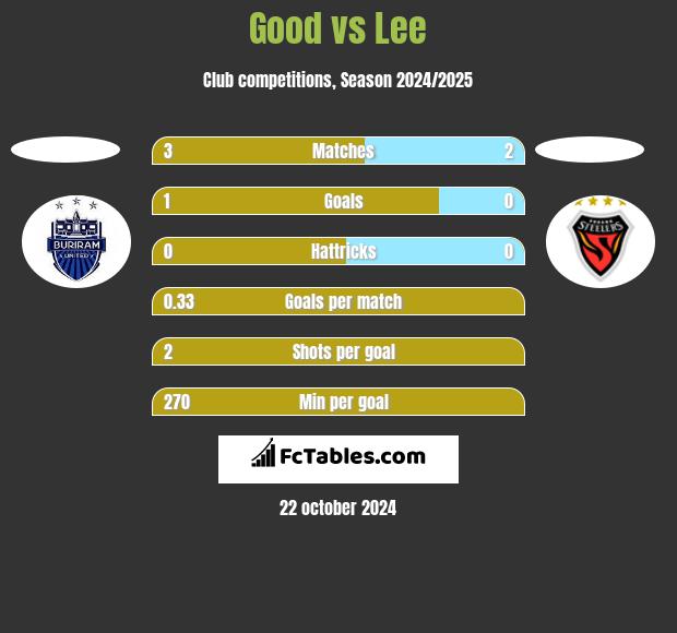 Good vs Lee h2h player stats