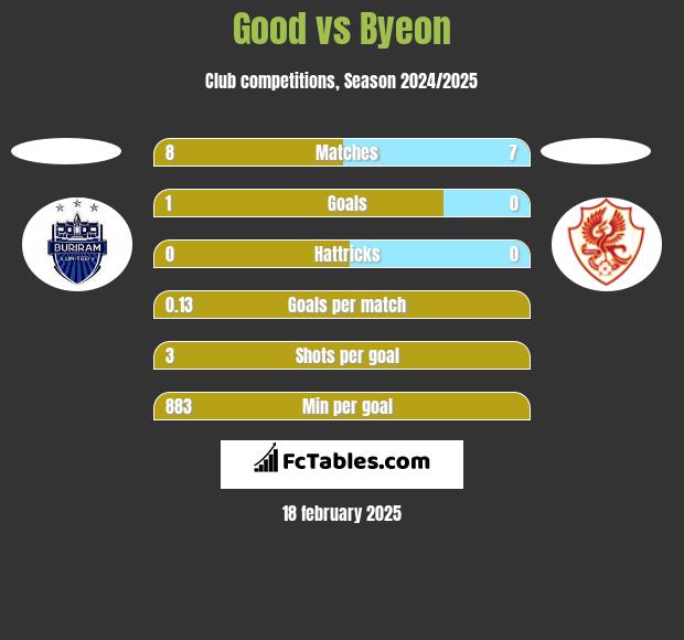 Good vs Byeon h2h player stats