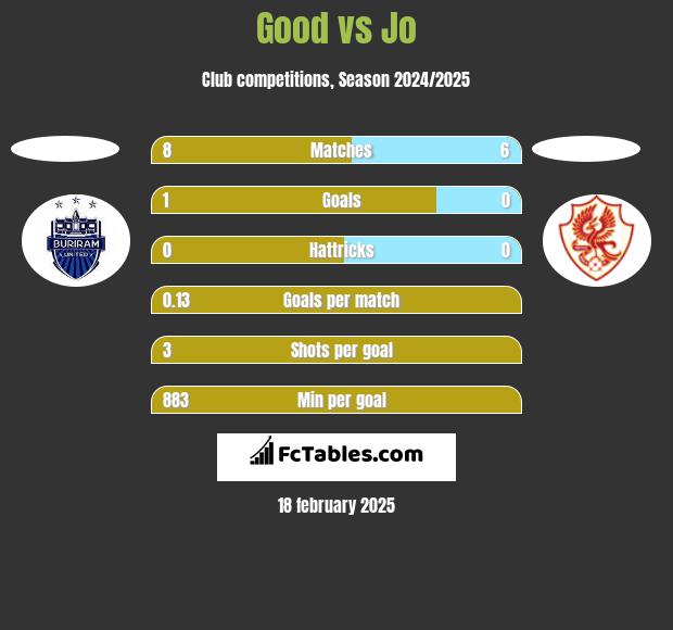 Good vs Jo h2h player stats