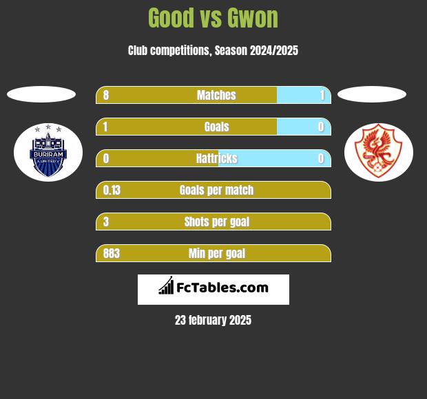 Good vs Gwon h2h player stats