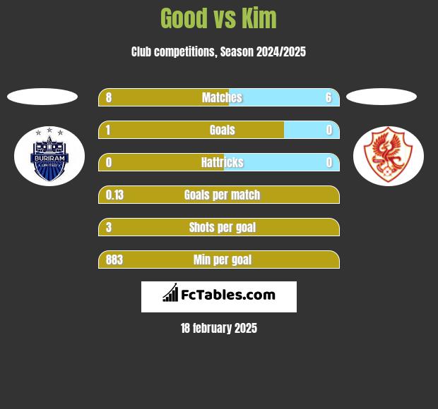 Good vs Kim h2h player stats