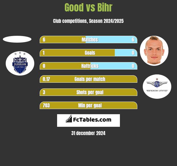 Good vs Bihr h2h player stats