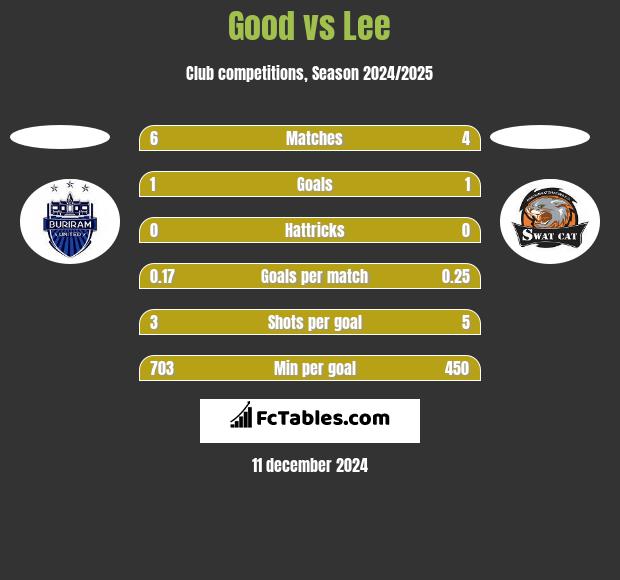 Good vs Lee h2h player stats