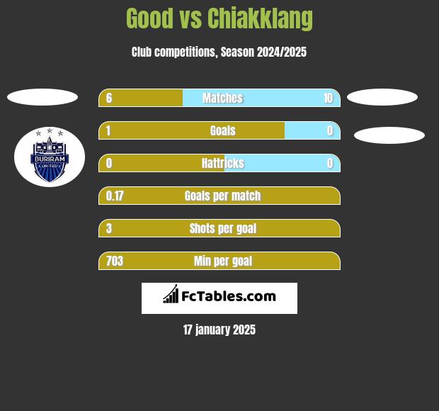 Good vs Chiakklang h2h player stats