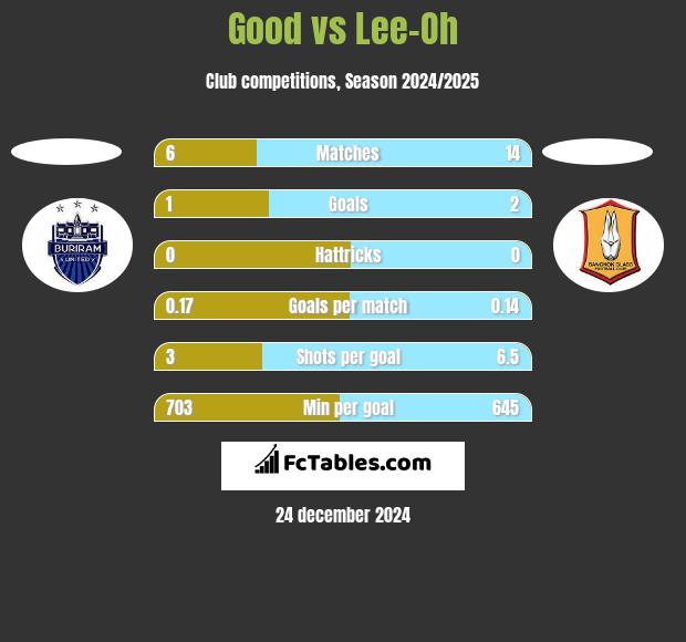 Good vs Lee-Oh h2h player stats