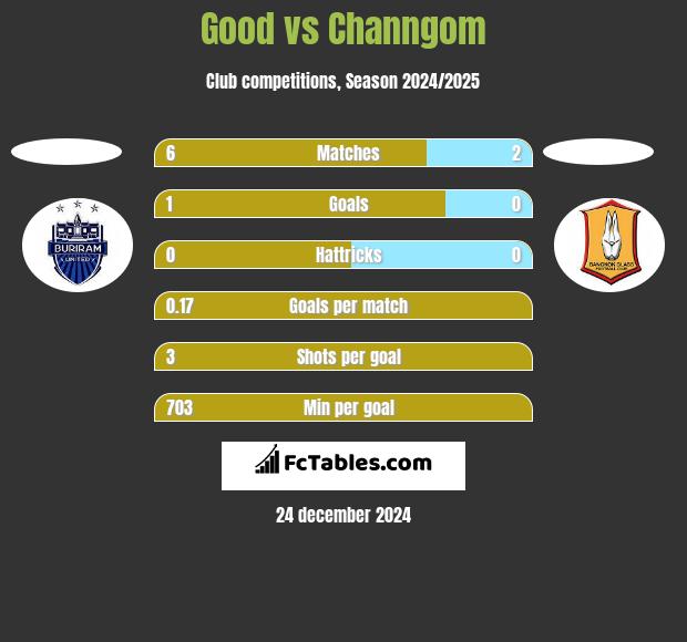 Good vs Channgom h2h player stats