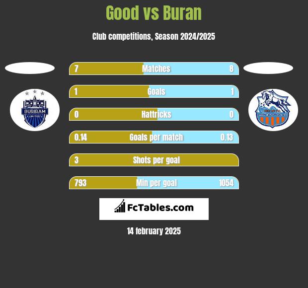 Good vs Buran h2h player stats