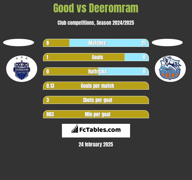 Good vs Deeromram h2h player stats