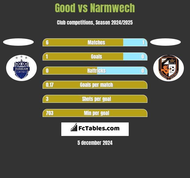 Good vs Narmwech h2h player stats