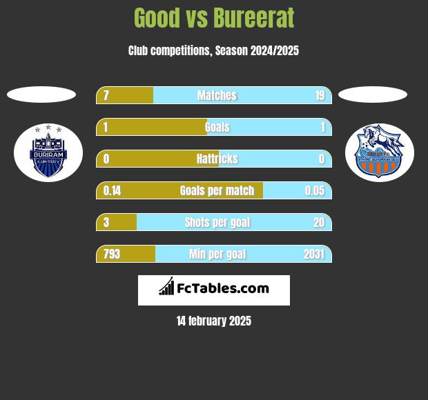 Good vs Bureerat h2h player stats