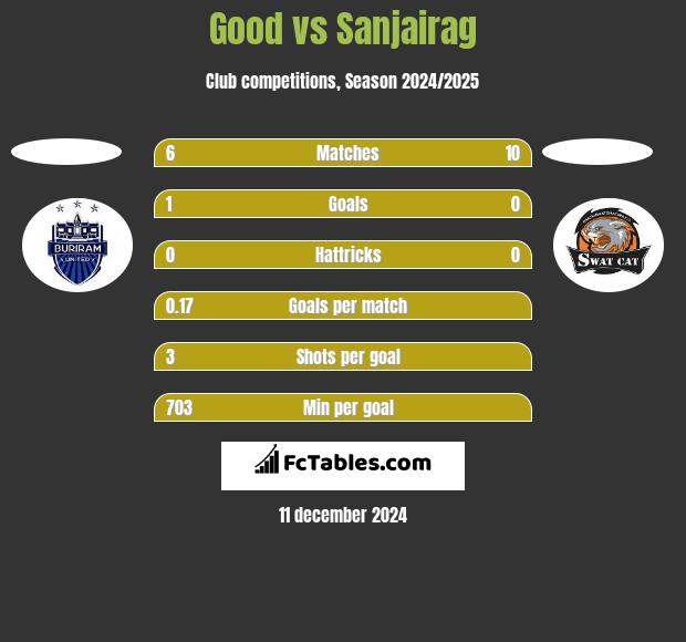 Good vs Sanjairag h2h player stats