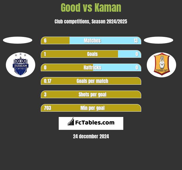 Good vs Kaman h2h player stats