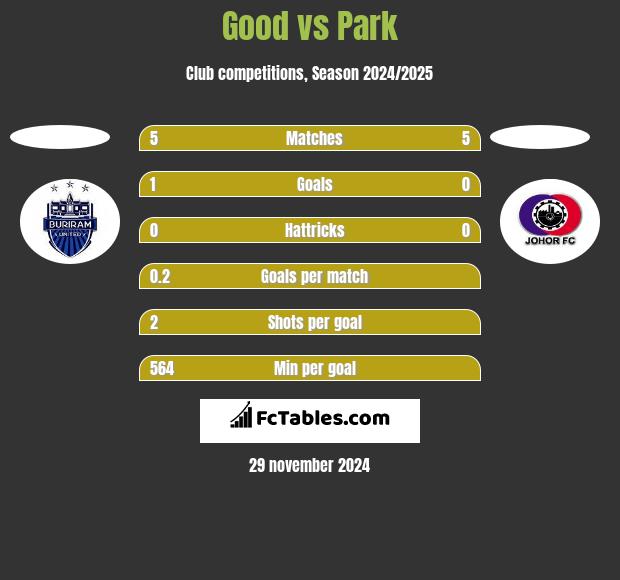 Good vs Park h2h player stats