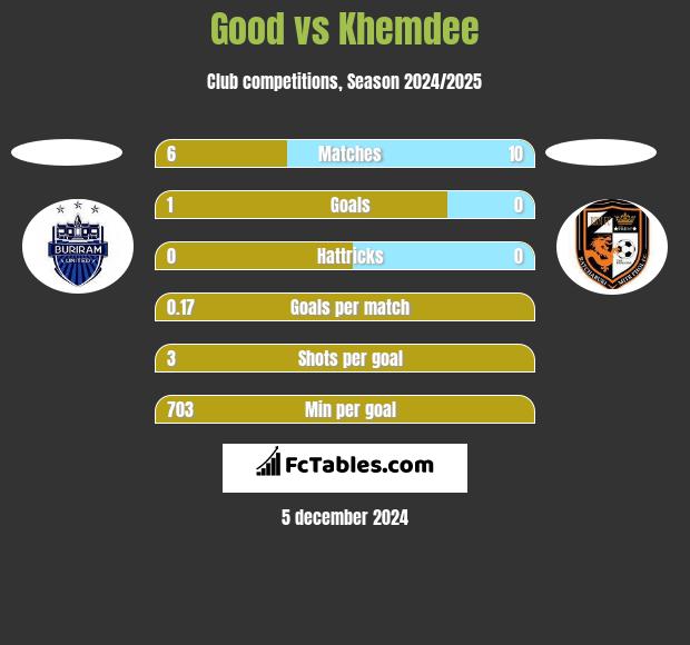 Good vs Khemdee h2h player stats