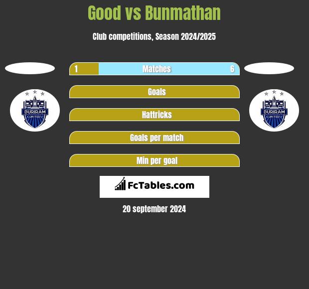 Good vs Bunmathan h2h player stats