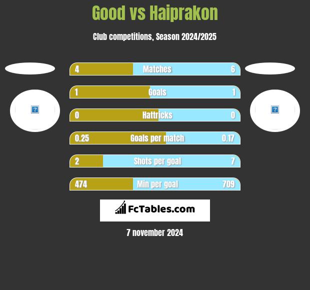 Good vs Haiprakon h2h player stats