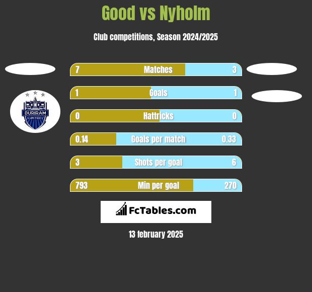 Good vs Nyholm h2h player stats