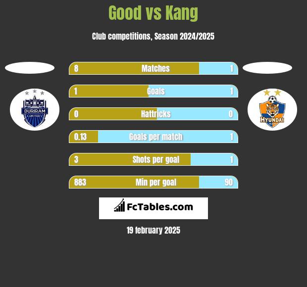 Good vs Kang h2h player stats