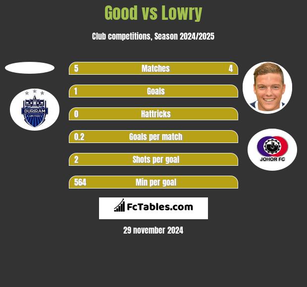 Good vs Lowry h2h player stats