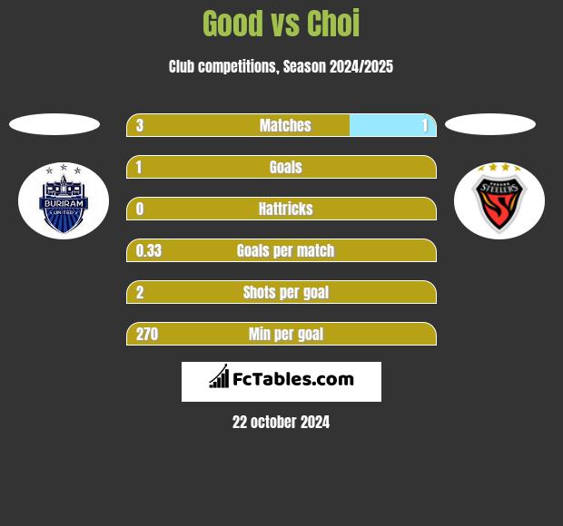 Good vs Choi h2h player stats