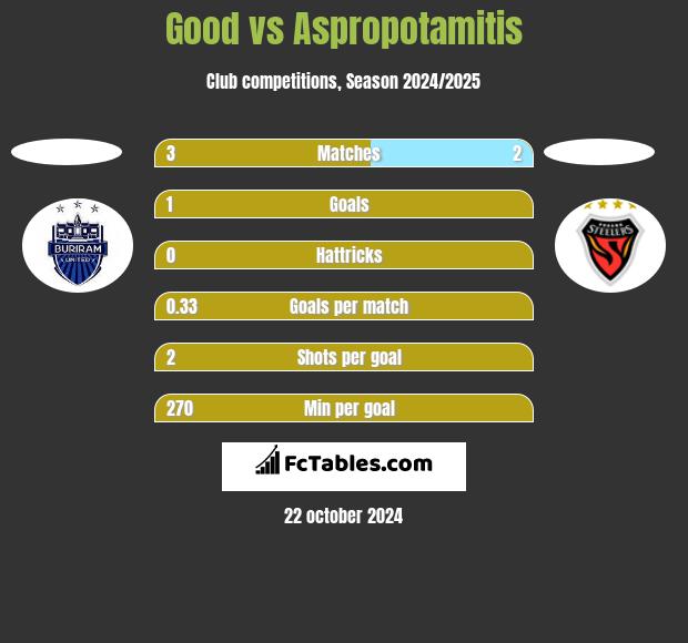 Good vs Aspropotamitis h2h player stats