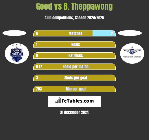 Good vs B. Theppawong h2h player stats