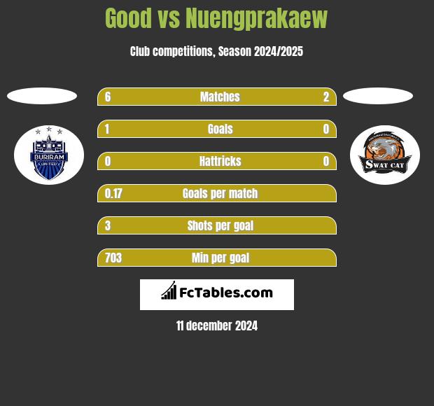 Good vs Nuengprakaew h2h player stats