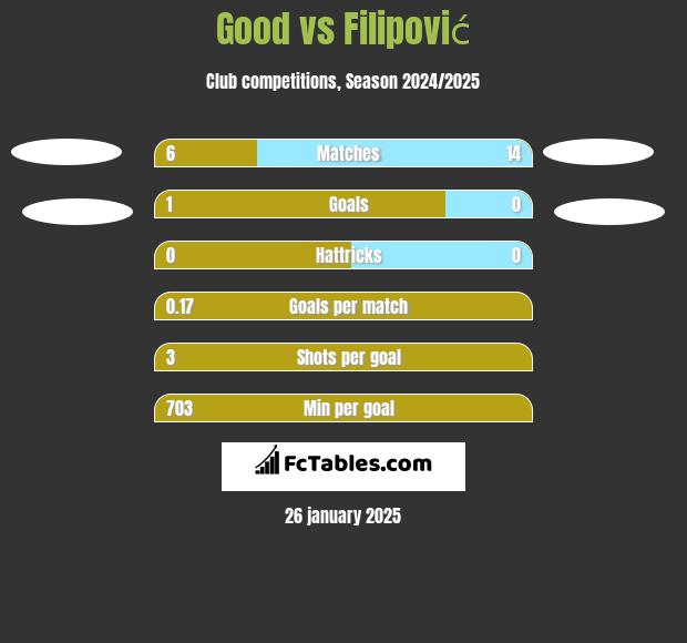 Good vs Filipović h2h player stats