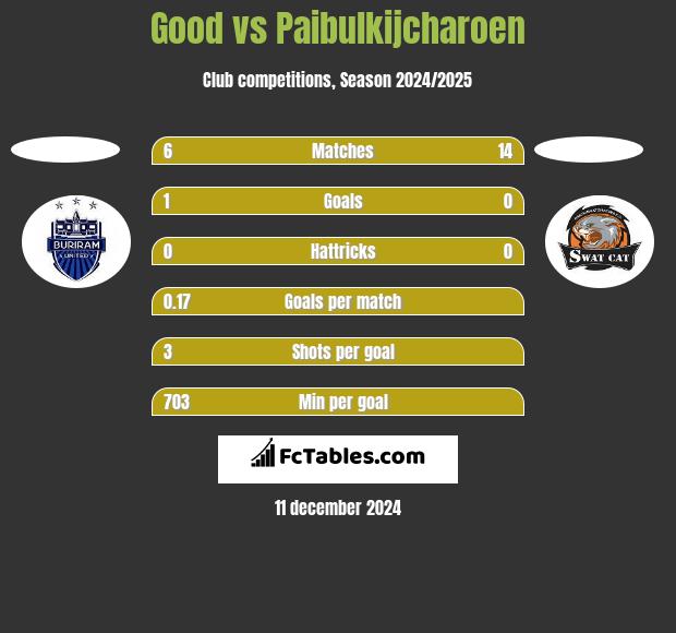 Good vs Paibulkijcharoen h2h player stats