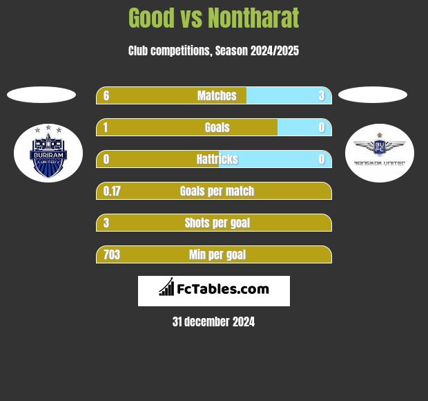 Good vs Nontharat h2h player stats