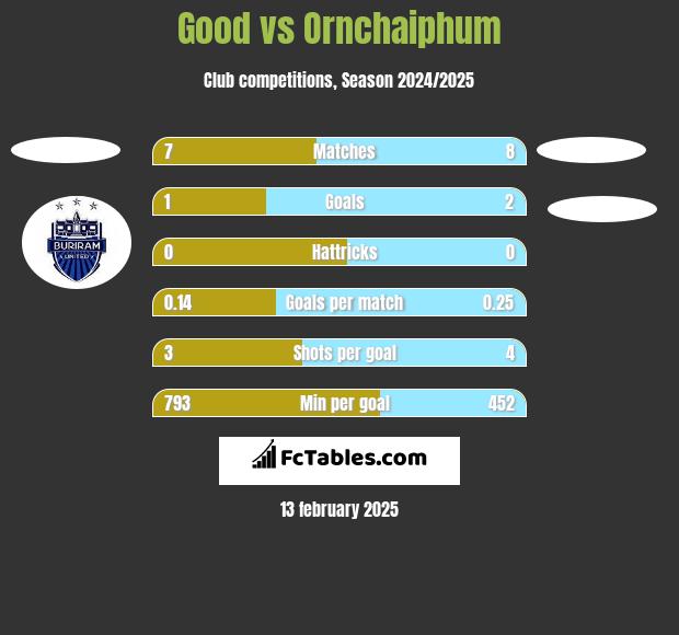 Good vs Ornchaiphum h2h player stats