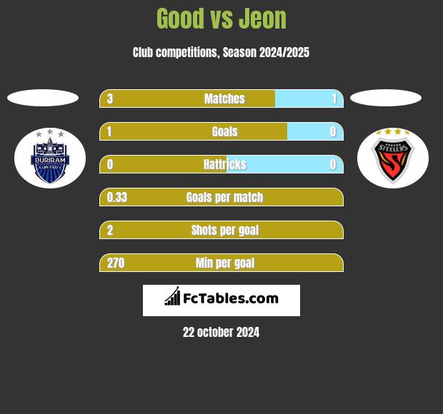 Good vs Jeon h2h player stats