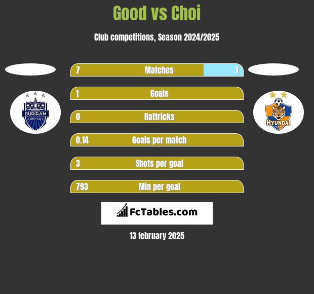 Good vs Choi h2h player stats