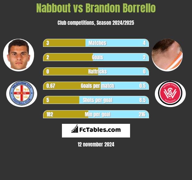 Nabbout vs Brandon Borrello h2h player stats