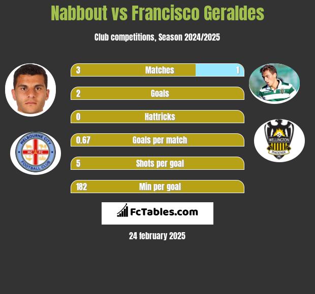 Nabbout vs Francisco Geraldes h2h player stats