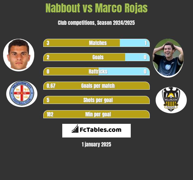 Nabbout vs Marco Rojas h2h player stats