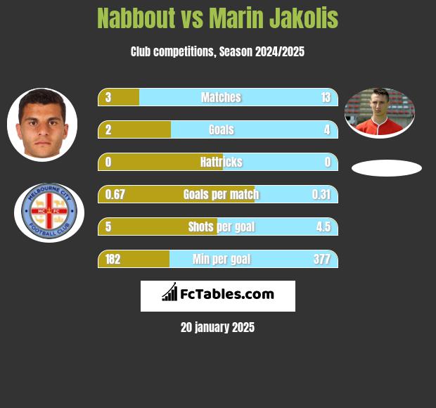 Nabbout vs Marin Jakolis h2h player stats