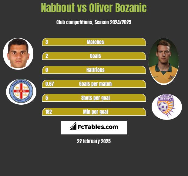 Nabbout vs Oliver Bozanic h2h player stats